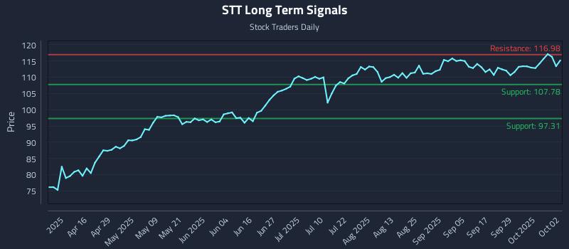 STT Long Term Analysis for October 2 2025