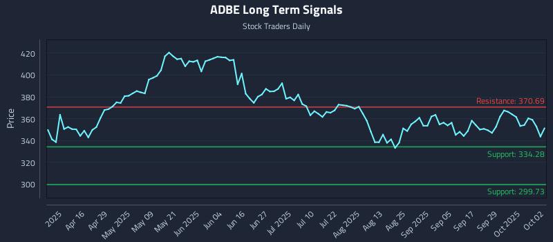 ADBE Long Term Analysis for October 2 2025