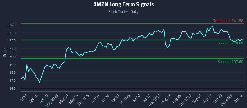 AMZN Long Term Analysis for October 2 2025