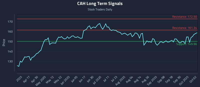 CAH Long Term Analysis for October 3 2025