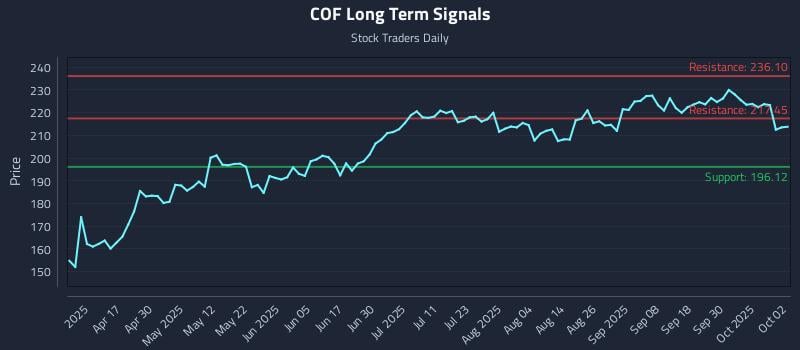 COF Long Term Analysis for October 3 2025