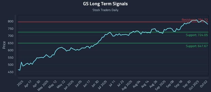 GS Long Term Analysis for October 3 2025
