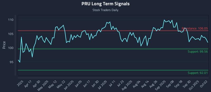 PRU Long Term Analysis for October 3 2025