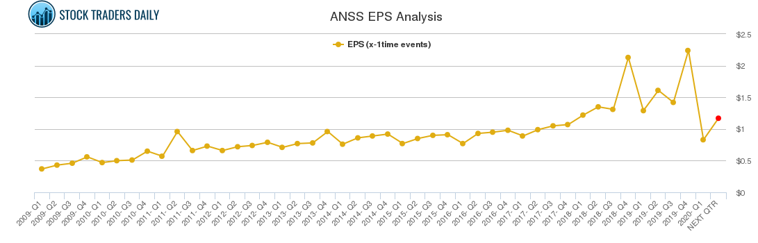 ANSS EPS Analysis