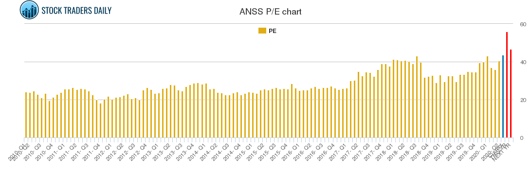 ANSS PE chart