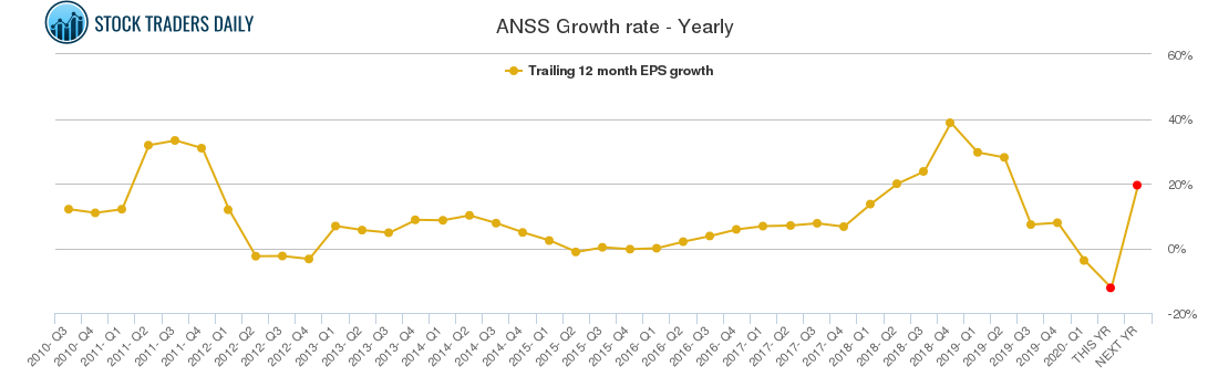 ANSS Growth rate - Yearly