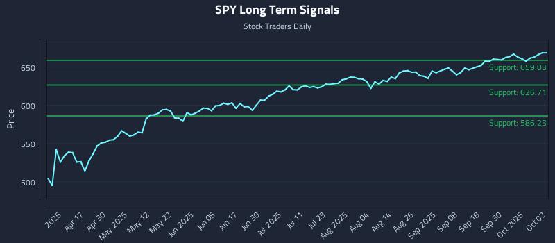 SPY Long Term Analysis for October 3 2025