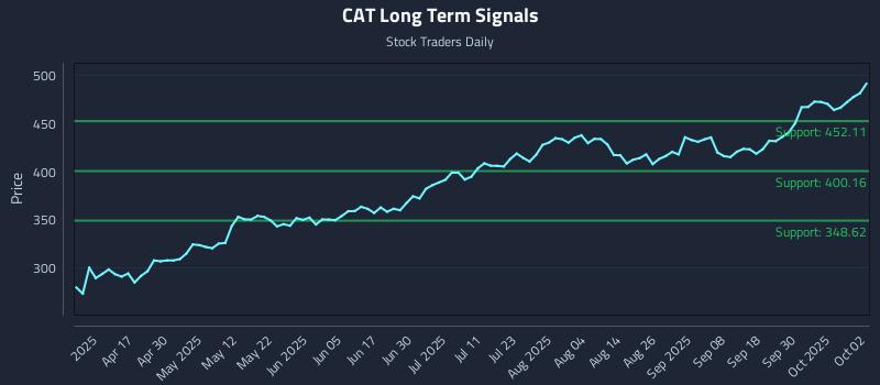 CAT Long Term Analysis for October 3 2025