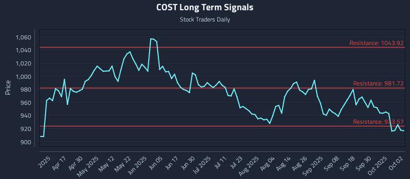COST Long Term Analysis for October 3 2025