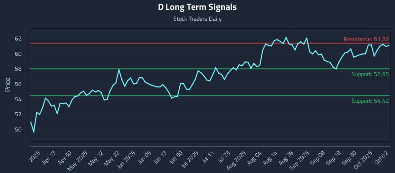 D Long Term Analysis for October 3 2025