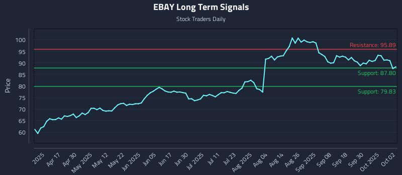 EBAY Long Term Analysis for October 3 2025