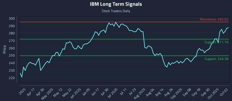 IBM Long Term Analysis for October 3 2025