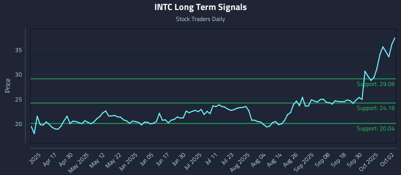 INTC Long Term Analysis for October 3 2025