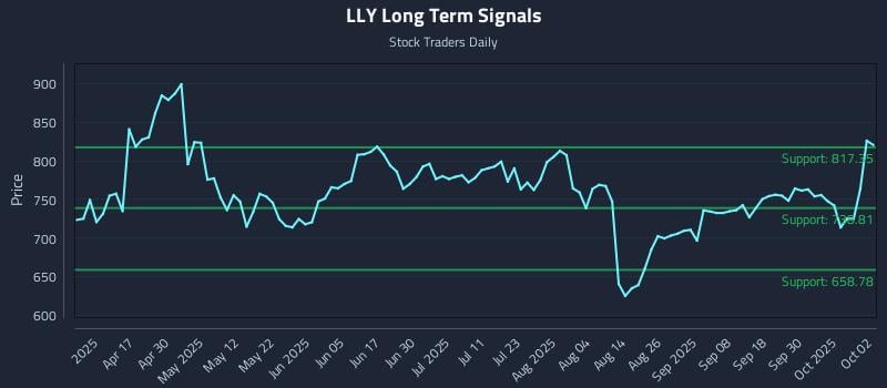 LLY Long Term Analysis for October 3 2025