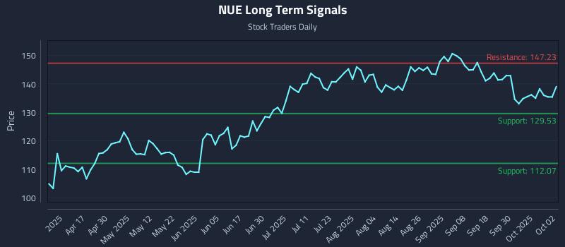 NUE Long Term Analysis for October 3 2025