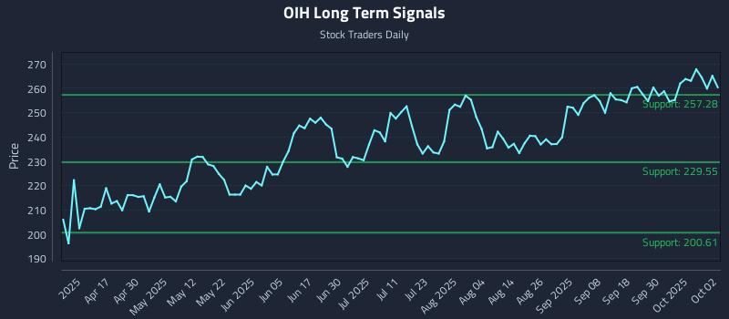 OIH Long Term Analysis for October 3 2025