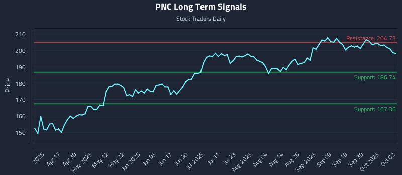 PNC Long Term Analysis for October 3 2025