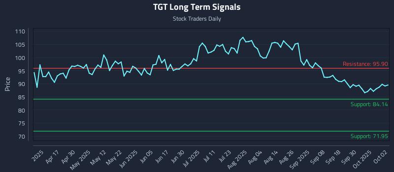 TGT Long Term Analysis for October 3 2025