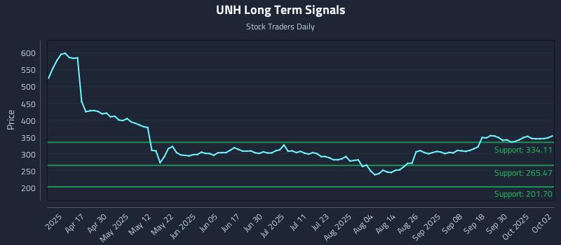 UNH Long Term Analysis for October 3 2025