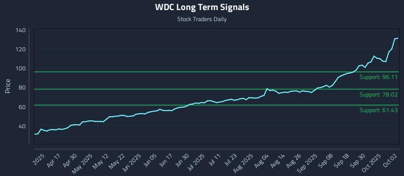 WDC Long Term Analysis for October 3 2025