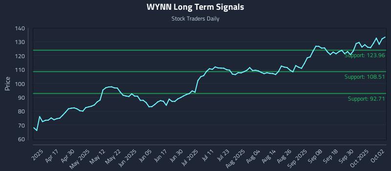 WYNN Long Term Analysis for October 3 2025