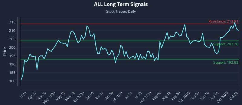ALL Long Term Analysis for October 3 2025