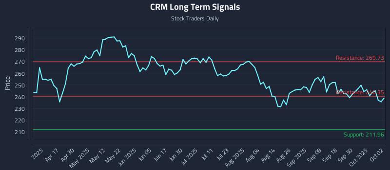 CRM Long Term Analysis for October 3 2025