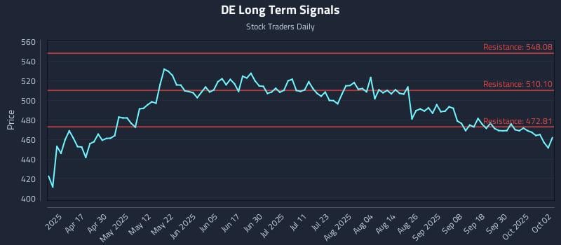 DE Long Term Analysis for October 3 2025