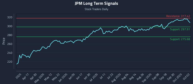 JPM Long Term Analysis for October 3 2025