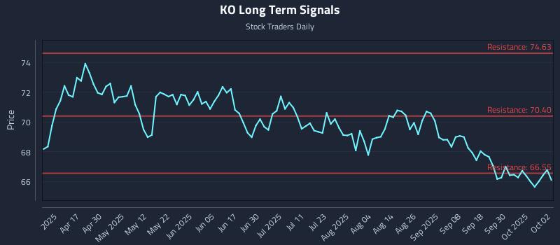 KO Long Term Analysis for October 3 2025