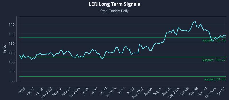 LEN Long Term Analysis for October 3 2025 LEN Long Term Analysis for October 3 2025