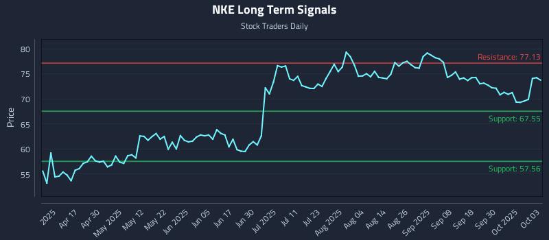 NKE Long Term Analysis for October 3 2025