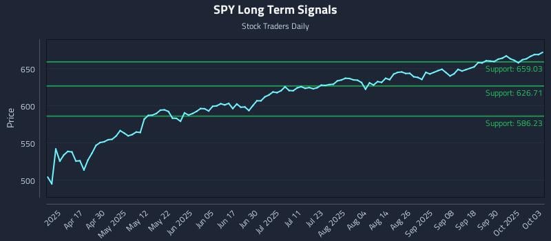 SPY Long Term Analysis for October 3 2025