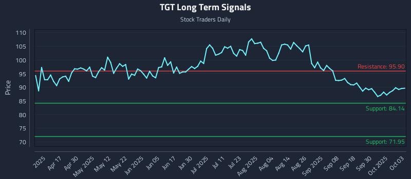 TGT Long Term Analysis for October 3 2025