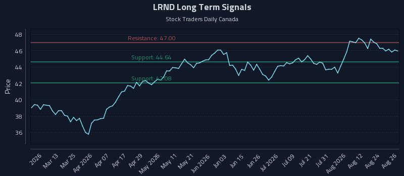 LRND Long Term Analysis for August 27 2026 LRND Long Term Analysis for August 27 2026