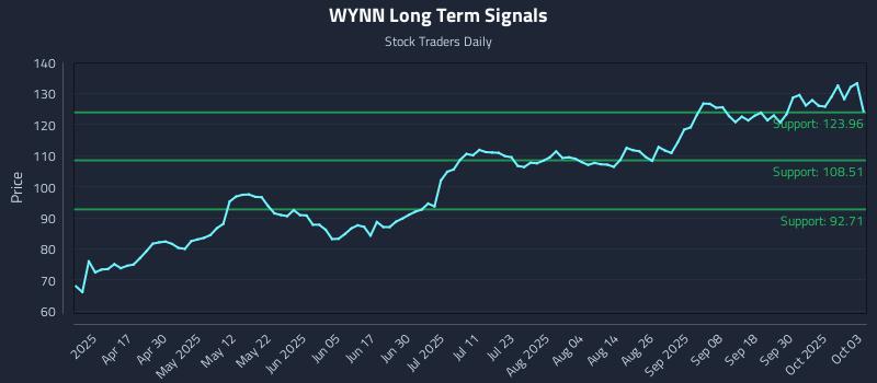 WYNN Long Term Analysis for October 3 2025 WYNN Long Term Analysis for October 3 2025