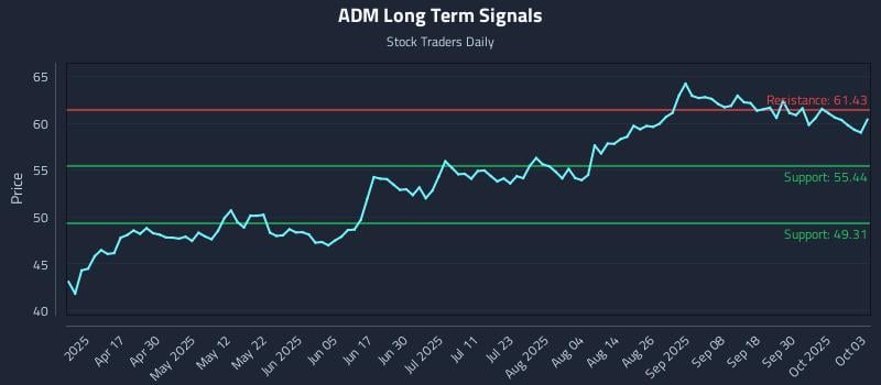 ADM Long Term Analysis for October 3 2025