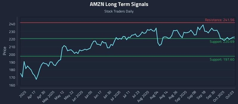 AMZN Long Term Analysis for October 3 2025
