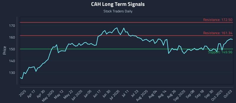 CAH Long Term Analysis for October 3 2025