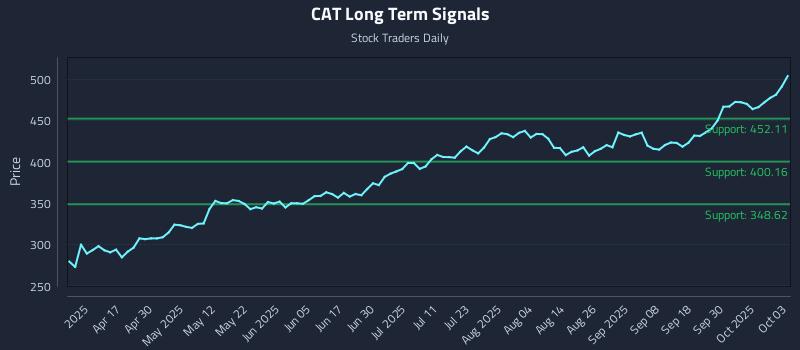 CAT Long Term Analysis for October 3 2025