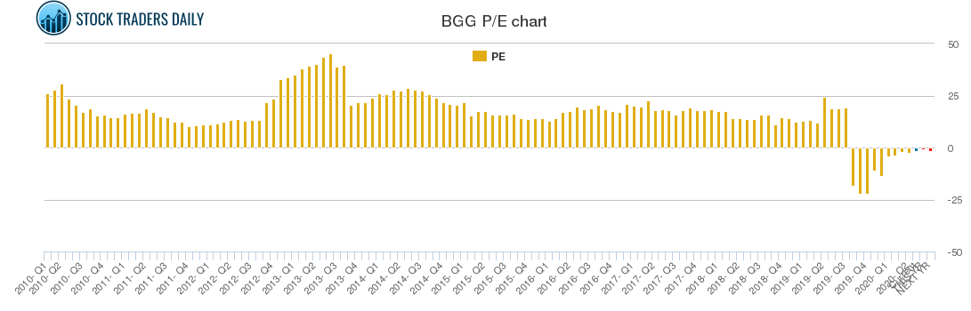 BGG PE chart