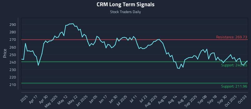 CRM Long Term Analysis for October 3 2025
