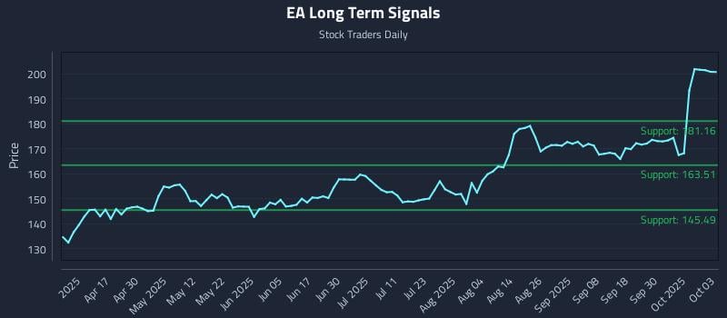 EA Long Term Analysis for October 3 2025