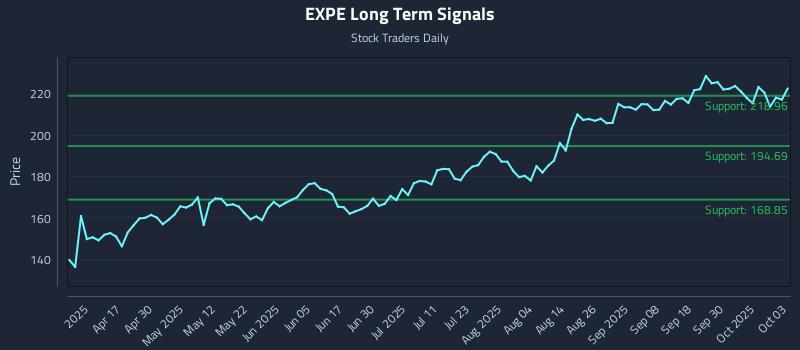 EXPE Long Term Analysis for October 3 2025
