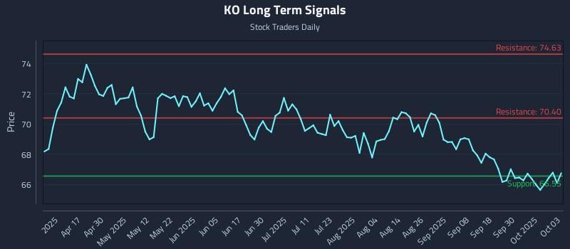 KO Long Term Analysis for October 3 2025