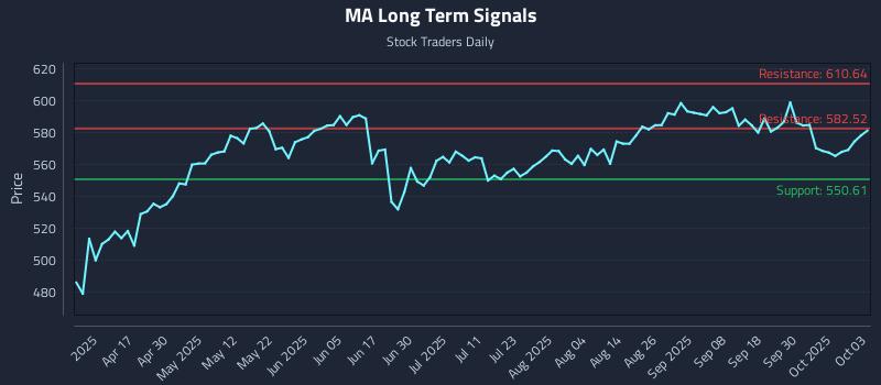 MA Long Term Analysis for October 3 2025