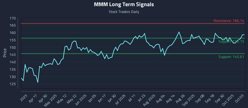 MMM Long Term Analysis for October 3 2025