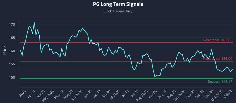 PG Long Term Analysis for October 3 2025