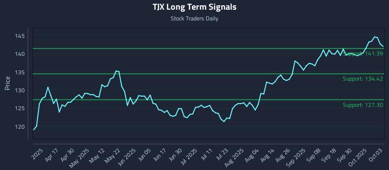 TJX Long Term Analysis for October 3 2025