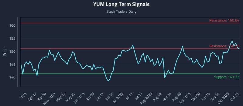 YUM Long Term Analysis for October 3 2025